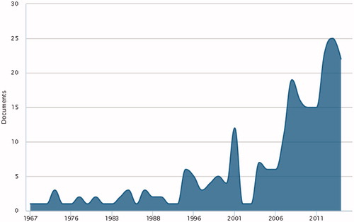 Figure 1. Journal articles in the SCOPUS database containing the term “drinking culture/s” between 1967 and 2014.