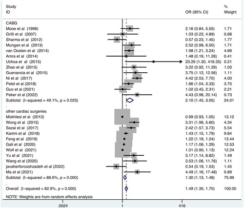 Figure 4. Forest plot showing the POAF odds ratios grouped by surgery type. SDB: Sleep disordered breathing; POAF: postoperative atrial fibrillation.