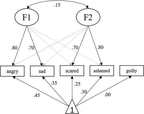 Figure 1. Hypothetical simplified state-specific measurement model for negative emotions. Here, individuals mentally represent “angry” and “sad” under one emotion category, which is represented by Factor 1 (F1). Due to high standardized loadings on F1, the items “angry” and “sad” can be considered to be weakly differentiated. The same logic applies to the items “scared” and “ashamed”, both of which have high loadings on Factor 2 (F2). Given the low correlation between F1 and F2, individuals differentiate between the categories “anger/sadness” versus “fear/shame.” For a continuous (slider) response format that ranges from 0 to 1, intercept values could theoretically range from 0.00 to 1.00. Hence, an intercept value of zero for “guilty” would indicate that individuals do not experience any guilt in this state. Grey, dashed arrows indicate low standardized cross-loadings. Item residuals are not depicted.