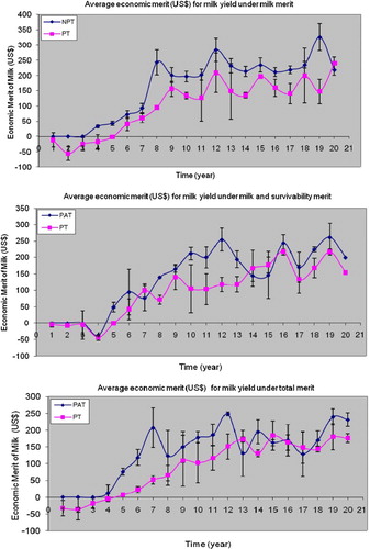 Figure 1. Average economic merit with standard deviation (bar) for milk yield under PAT and PT breeding scheme with different selection objectives for all cows born in a particular year.