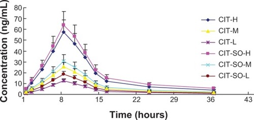 Figure 5 The plasma concentration–time curve of CIT in rats after oral administration of CIT and CIT-SO.Notes: Dosage 40 mg/kg for CIT-H and CIT-SO-H, 20 mg/kg for CIT-M and CIT-SO-M, and 10 mg/kg for CIT-L and CIT-SO-L.Abbreviations: CIT, circinal–icaritin; SO, suet oil; H, high dosage; M, medium dosage; L, low dosage.