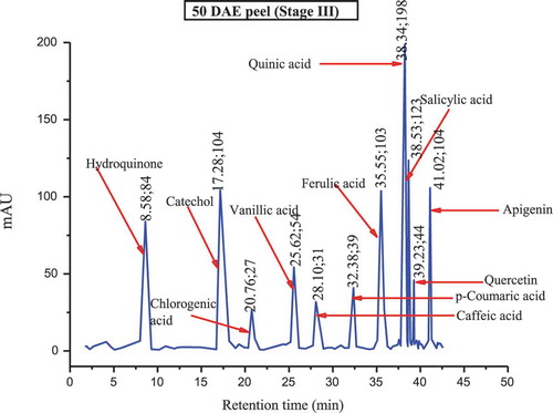 FIGURE 2c HPLC chromatograms of polyphenols in 50 DAE (stage III) matured culinary banana peel.