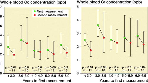 Figure 1. Geometric mean whole blood Co values (left) and Cr levels (right) divided across the follow-up time before initial measurement.