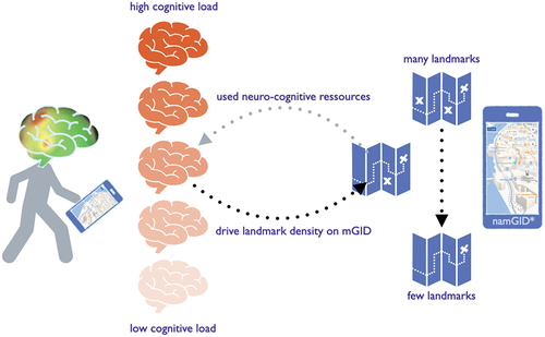 Figure 3. Human- and context-dependent neuroadaptation: the density of landmarks shown on a namGID is adapted to individuals’ cognitive load during navigation to improve wayfinders’ spatial learning (based on Cheng Citation2019) [*map source: https://www.google.com/maps].