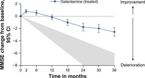 Figure 1 Mean changes in score from baseline (95% confidence interval) in galantamine-treated patients. The shaded area is an estimated annual deterioration of 2–4 points per year as described in historical cohorts of untreated patients.