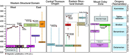 Figure 2. Time–space plot for the southern Thomson Orogen divided into domains and regions, showing the major units. The plot is simplified after Purdy et al. (Citation2018), to whom we also refer for a compilation of geochronological constraints. The stratigraphy is dominated by a Cambrian to Ordovician metasedimentary package and an upper Silurian to Lower Devonian package of metasedimentary and volcanic rocks. Also displayed is the timing of the major orogenies of the Tasmanides (see text for details).