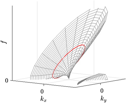 Figure 10 Representation of the three-dimensional dispersion relation shell (Eq. 2). kx and ky are the components of the wavenumber vector in the streamwise and lateral directions, respectively. The two surfaces represent the two solutions for upstream and downstream propagating waves. The red line indicates the frequency of the waves with wavelength λ0 for different directions of propagation