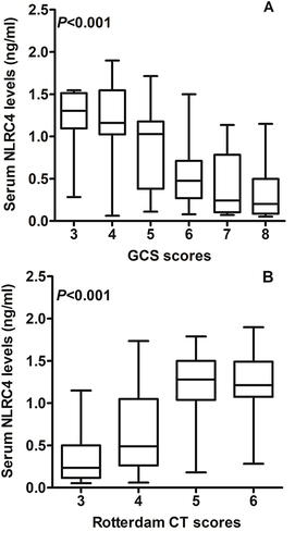 Figure 3 Serum NLRC4 levels among severe traumatic brain injury subgroups according to clinical and radiological severity scales. (A) Serum NLRC4 levels among subgroups with different Glasgow outcome scale scores after severe traumatic brain injury. Serum NLRC4 levels were significantly decreased in order of Glasgow outcome scale scores from 3 to 8 (P<0.001). (B) Serum NLRC4 levels among subgroups with different Rotterdam computerized tomography scores after severe traumatic brain injury. Serum NLRC4 levels were significantly increased in order of Rotterdam computerized tomography scores from 3 to 6 (P<0.001).