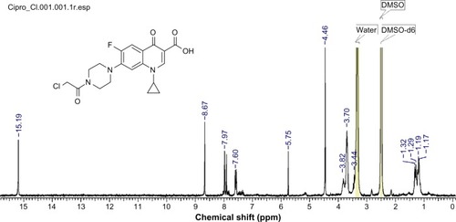 Figure 2 1H NMR measurement of 7-(4-(2-chloroacetyl) piperazin-1-yl)-1-cyclopropyl-6-fluoro-1, 4-dihydro-4-oxoquinoline-3-carboxylic acid.Abbreviations: DSMO, dimethyl sulfoxide; 1H NMR, proton nuclear magnetic resonance.