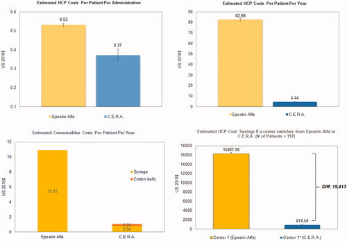 Figure 2. Estimated HCP costs per patient per administration (a), HCP costs per patient per year (b), estimated consumables costs during erythropoietin-stimulating agent administration per patient per year (c), and estimated HCP cost savings if a center switches from Epoetin Alfa to CERA for 1 year (US Dollars year 2018).