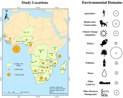 Figure 2. Map of locations of the customary authorities in the included papers, showing the dominance of Ghana; numbers of cases listed by environmental domain, with forestry and biodiversity/conservation as most common.