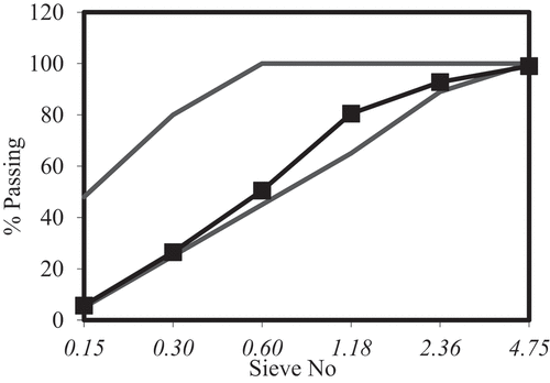 Figure 2. The grading curve for fine sand.