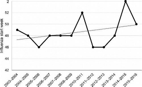 Figure S1. Changes in the start of influenza activity in Turkey (excluding the pandemic year [2009–2010]). The dotted line is an Excel “linear trendline”.