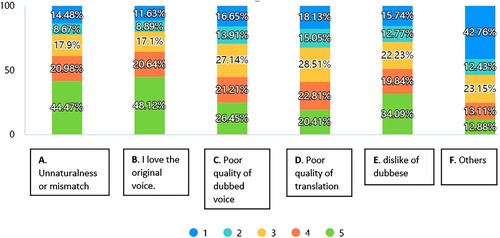 Figure 7. Findings on the reasons for lower ratings of dubbed films in Question 11.