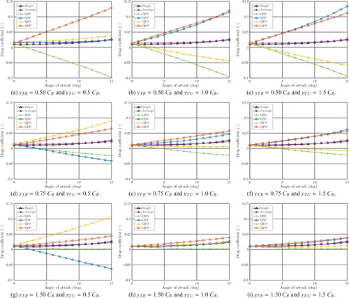 Figure 16. Drag coefficients of each rudder in a quadruple-rudder configuration compared to the drag coefficient of a single rudder. (a) yTR = 0.50 CR and yTU = 0.5 CR., (b) yTR = 0.50 CR and yTU = 1.0 CR., (c) yTR = 0.50 CR and yTU = 1.5 CR., (d) yTR = 0.75 CR and yTU = 0.5 CR., (e) yTR = 0.75 CR and yTU = 1.0 CR., (f) yTR = 0.75 CR and yTU = 1.5 CR., (g) yTR = 1.50 CR and yTU = 0.5 CR., (h) yTR = 1.50 CR and yTU = 1.0 CR., (i) yTR = 1.50 CR and yTU = 1.5 CR. This figure is available in colour online.