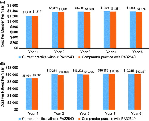 Figure 3. Budget impact of PA32540: annual cost per member per year (A) and annual cost per patient per year (B).