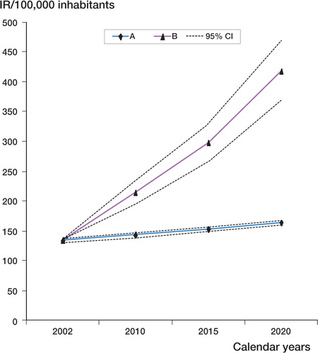 Figure 2. Expected incidence rates (IRs) of primary THAs in Denmark in the years 2010, 2015, and 2020, based on constant age-specific IRs of primary THAs (2002). A: with expected changes in age distribution. B: with expected changes in age distribution combined with the continued annual age and sex-specific increase in the standardized IRs of primary THA based on figures from 1996–2002.