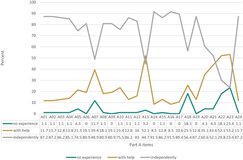 Figure 2 Percentage scores for DU-PASS Part A among the participants.