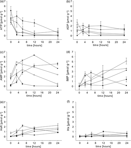 Figure 4.  Post-mortem changes in the concentrations of (a) ATP, (b) ADP, (c) AMP, (d) IMP), (e) inosine and (f) hypoxanthine in the abdominal muscle of rested Nephrops norvegicus muscle and after ante-mortem exercise, emersion, starvation and a patent parasite infection with Hematodinium sp. Each point is the mean±SEM of nine samples in rested, exercised, infected and emersed animals and the mean±SEM of three samples in starved animals; symbols: • = rested; ○= exercised; ▾= emersion; ▵ = parasite infection; ▪ = starvation.