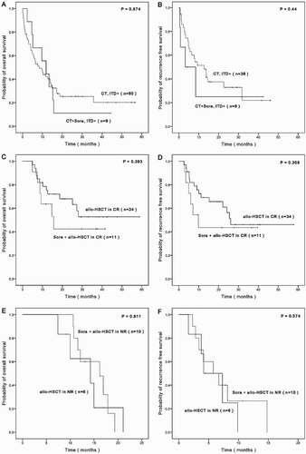 Figure 3. Efficacy of sorafenib in FLT3-ITD mutated refractory AML patients. A/B. Comparison of OS and RFS for CT subgroup and CT + Sora subgroup. C/D. Comparison of OS and RFS for allo-HSCT in CR subgroup and allo-HSCT + Sora in CR subgroup. E/F. Comparison of OS and RFS for allo-HSCT in NR subgroup and allo-HSCT + Sora in NR subgroup.