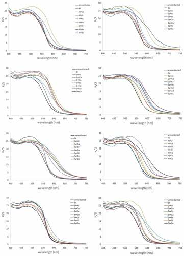 Figure 4. Effects of different binary combination of metal mordants on K/S spectra of wool dyed with Rubia tinctorum L. natural dye.