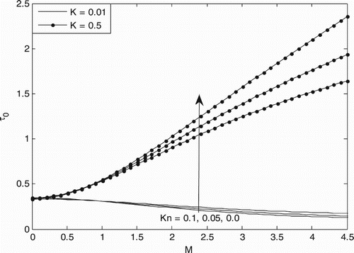 Figure 6. Skin-friction for different values of K and Kn at ζ = 0.5, Br = 1 (Y = 0).
