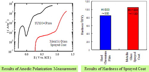 Figure 21. Corrosion behaviour and Vickers hardness values of spray-coated Fe50Cr15Mo15C14B6 glassy alloy coated layer in comparison with the data for crystalline stainless steel and hard Cr-coated plateCitation262