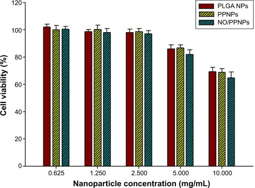 Figure 9 Viability (%) of L929 mouse fibroblast cells following 24-hour exposure to nanoparticles at different concentrations (n=8).Abbreviations: PLGA, poly(lactic-co-glycolic acid); PEI, polyethylenimine; NPs, nanoparticles; PPNPs, PLGA-PEI nanoparticles; NO/PPNPs, NO-releasing PLGA-PEI nanoparticles; NO, nitric oxide.