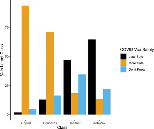 Figure 3. Percentage of each latent class in each COVID safety perception category. Low safety ratings include “not at all safe” or “not very safe.” High safety ratings include “somewhat safe” and “very safe.” Don’t know responses depicted separately. The Strong Support and Support with Concerns classes broadly view COVID-19 vaccines as safe, while the Anti-Vax see them as unsafe. The Vaccine Hesitant are more unsure about COVID-19 vaccine safety.