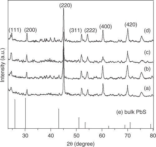 Figure 4. XRD spectra (top) of PbS nanorods synthesized at a polypyrrole concentration 5 wt% with different % molar concentration of Mn2+: (a) 0; (b) 2; (c) 4 and (d) 6. The data are compared with bulk PbS given in (e).