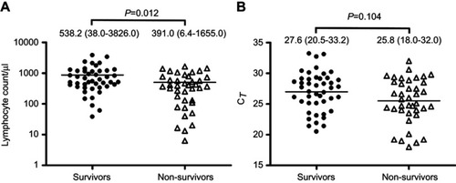 Figure 1 Distribution of (A) lymphocyte count and (B) Ct values according to survivors and non-survivors among non-HIV-infected patients with Pneumocystis pneumonia.Abbreviations: PCP, Pneumocystis pneumonia; Ct, cycle threshold.