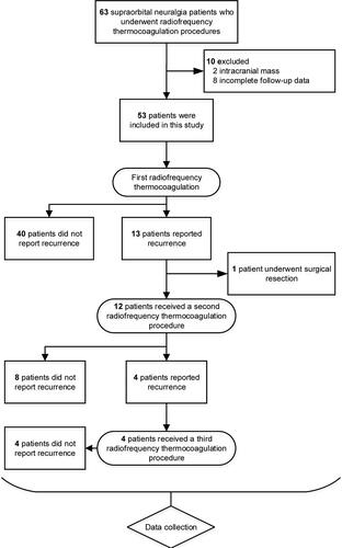 Figure 2 Flow diagram of the study populations.Notes: A total of sixty-three supraorbital neuralgia patients underwent an ultrasound-guided radiofrequency thermocoagulation procedure. Fifty-three patients who satisfied the protocol requirements were included in this study. Thirteen patients had pain recurrence, and twelve of them received repeated radiofrequency thermocoagulation. Four of the twelve patients relapsed again, and a third radiofrequency thermocoagulation procedure was performed.