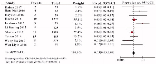 Figure 2. The prevalence of THSD7A in all studies.