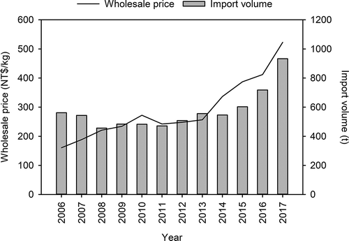 Figure 9. Volumes and wholesale prices of imported strawberries in Taiwan, 2006–2017. Yearly average currency exchange rate in 2017: 1 US$ = 31.68 NT$ (Internal Revenue Service, Citation2019). Source: Agriculture and Food Agency (Citation2019); Customs Administration (Citation2017)