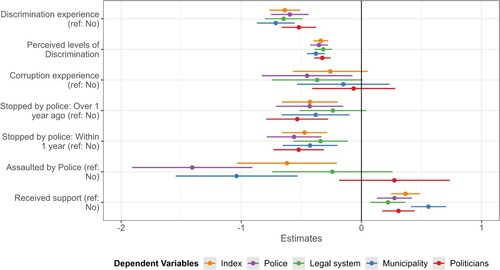 Figure 3. Dot and whisker plot of coefficients from models with different dependent variables. Data: EUMIDIS-II.