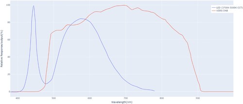 Figure 2. Relative spectral power distribution of VIIRS DNB and LED neutral white streetlamps, 3700–5000 K CCT represent the LED streetlamps installed in Hobart City Council.