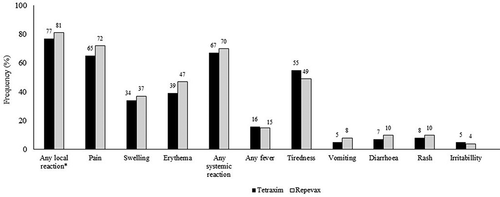 Figure 2. Description of the frequency of local and systemic adverse events of DTaP-IPV (Tetraxim ®) and Tdap-IPV (Repevax®) up to 7 days following vaccination (Study 5).