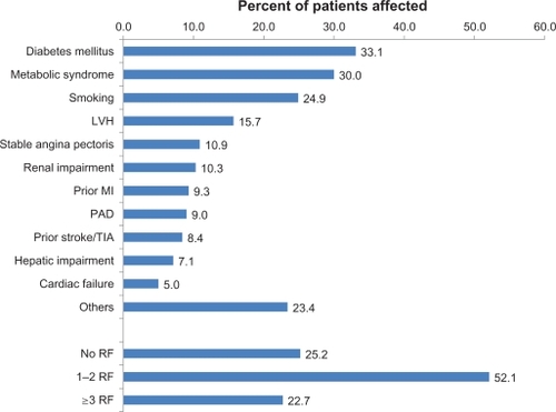 Figure 1 Comorbid cardiovascular risk factors and disease.