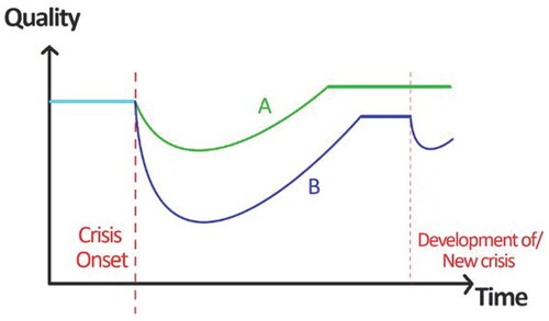 Figure 6. Two developments, A and B, of a social system’s quality R from the occurrence of a crisis until shortly after the further development of this crisis or until shortly after the occurrence of a related crisis.