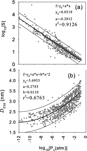 FIG. 4 (a) The calculated saturation ratio (b) the calculated 50% activation size, D p50, versus the saturation vapor pressure where the saturation ratio is the highest along the axis of the condenser.