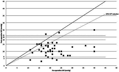 Figure 3 Scatter graph of pre-operative versus post-operative IOP.