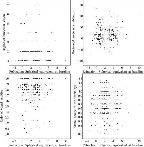 FIGURE 18 Relationship between baseline spherical equivalent (averaged) at approx. 11 months and outcome at age six.