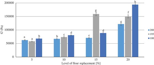 Figure 1. Storage modulus (G′ (Pa)) of wheat rolls fortified with β-glucan.Figura 1. Módulo de almacenamiento (G′ (Pa)) de los panecitos de trigo enriquecidos con β-glucano.