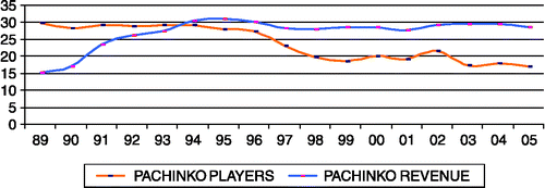 Figure 3 Pachinko players (millions) and revenue (100 trillion yen), 1989–2005. Source: Adapted from (Japan Centre for Socio-Economic Development, Citation2005: The Leisure White Paper)