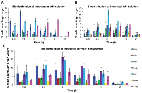 Figure 1 Biodistribution study of (A) TQ solution (intravenous), (B) TQ solution (intranasal), and (C) chitosan nanoparticles encapsulating TQ (intranasal).