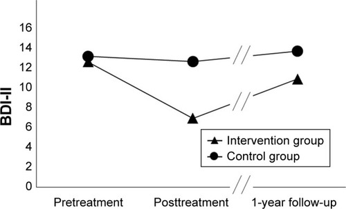 Figure 2 Changes in BDI-II score from pretreatment to 1-year follow-up.