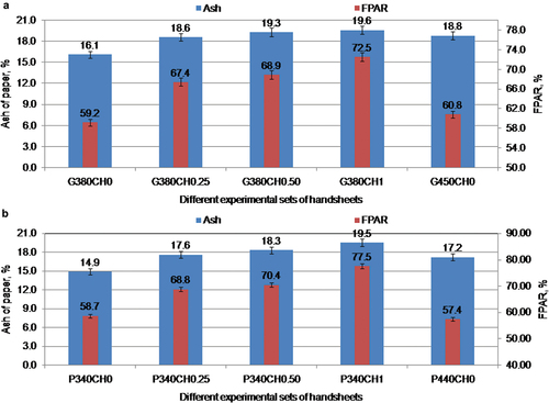 Figure 2. Impact on ash of paper and FPAR of (a) modified GCC and (b) modified PCC at wet-end of handsheet making system.