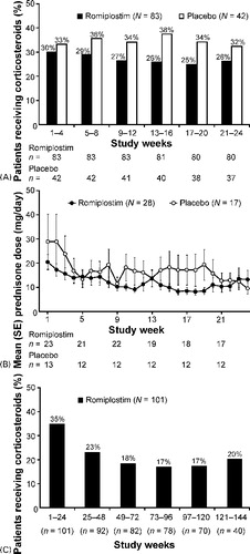 Figure 2. (A) Corticosteroid use decreased in romiplostim-treated patients during two, 6-month, phase III studies. Percentages calculated from n = number of subjects remaining on study at the start of the relevant time period. (B) Prednisone dose decreased in patients continuing to receive corticosteroids during the phase III studies. N = Number of subjects receiving prednisone-type corticosteroids during the phase III studies; n = number of subjects receiving prednisone-type corticosteroids at specified time point. (C) Corticosteroid use decreased significantly over time in patients treated with romiplostim for up to 3 years in an open-label extension study. n = number of subjects remaining on study.