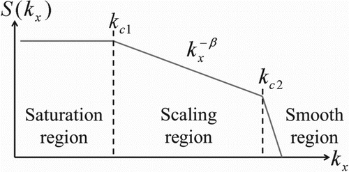 Figure 1 Idealized three-range spectral model of bed roughness
