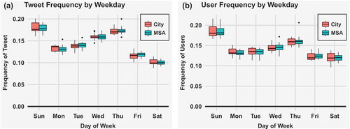 Figure 4. Twitter activity by day of the week. The red boxes represent activity of the top 30 U.S. populated cities, and activities for the MSAs are shown by blue boxes.
